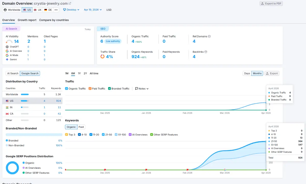 Courbe SEMrush Crystia montrant la montée rapide du nombre de mots-clés positionnés en 5 semaines, sur le marché US
