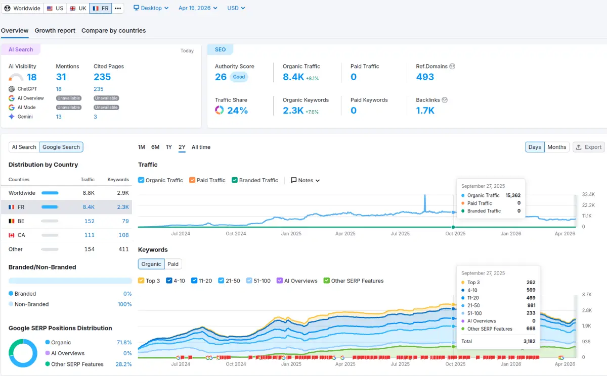 Courbe SEMrush d'un projet e-commerce sur le marché français entre 2024 et 2026, trafic organique en croissance